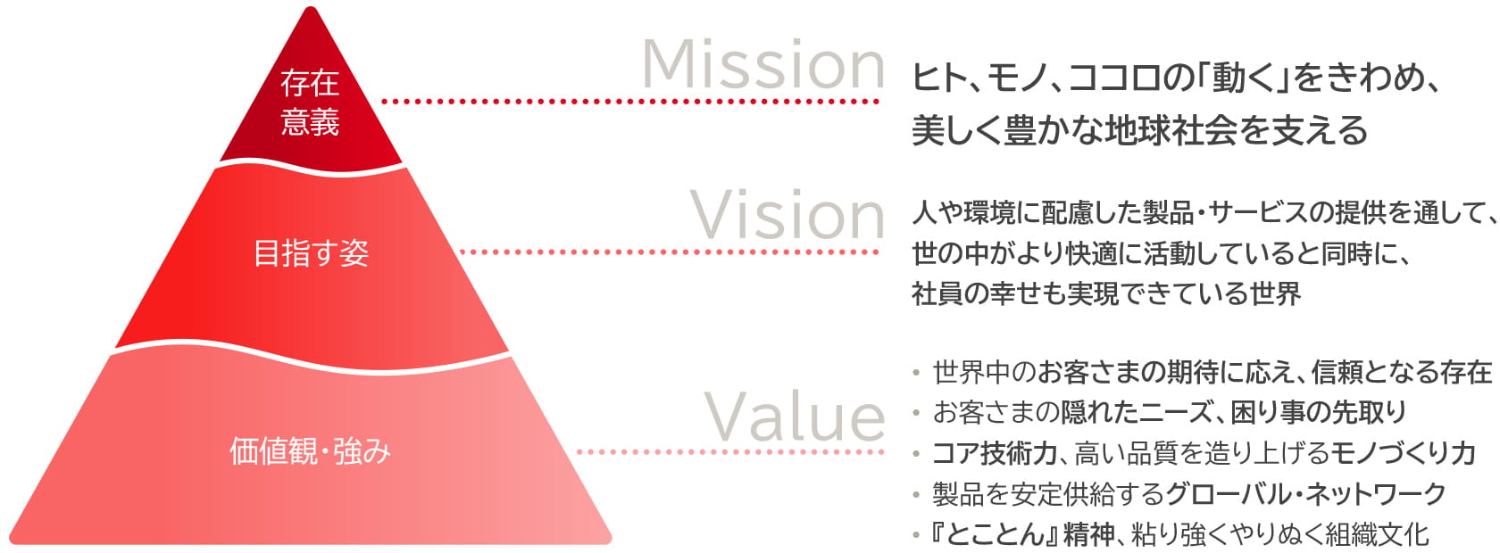 Mission（存在意義）：ヒト、モノ、ココロの「動く」をきわめ、美しく豊かな地球社会を支える。Vision（目指す姿）：人や環境に配慮した製品・サービスの提供を通して、世の中がより快適に活動していると同時に、社員の幸せも実現できている世界。Value（価値観・強み）：世界中のお客さまの期待に応え、信頼となる存在。お客さまの隠れたニーズ、困り事の先取り。コア技術力、高い品質を造り上げるモノづくり力。 製品を安定供給するグローバル・ネットワーク。『とことん』 精神、粘り強くやりぬく組織文化。