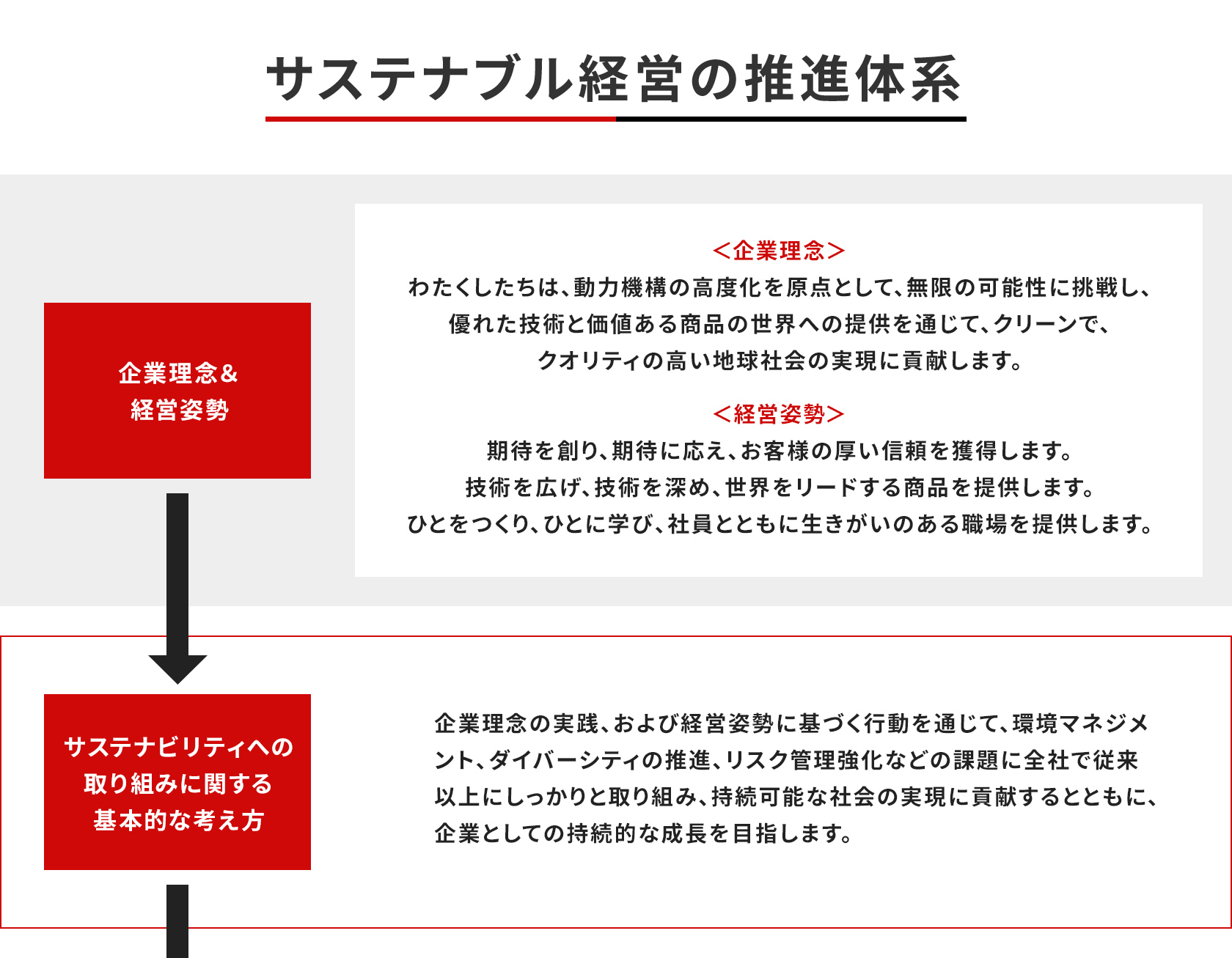 サステナブル経営の推進体系