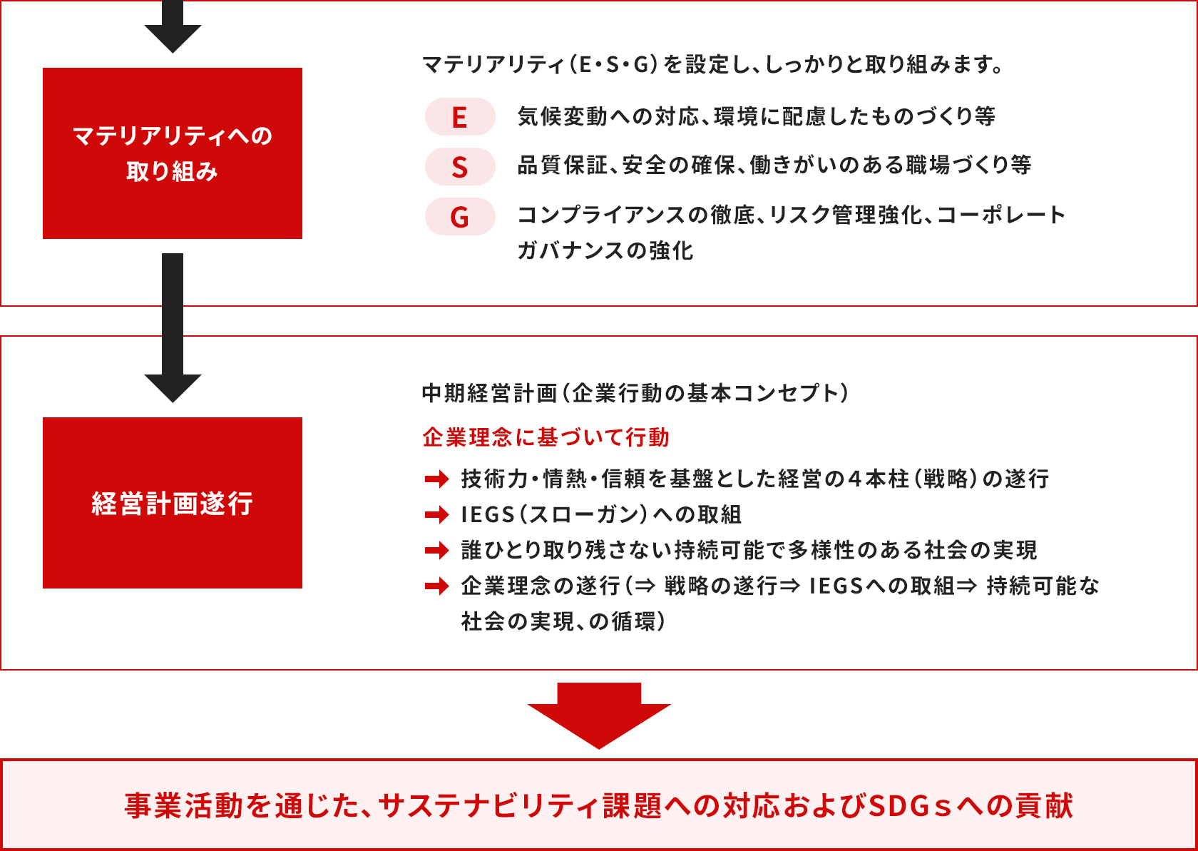 サステナブル経営の推進体系