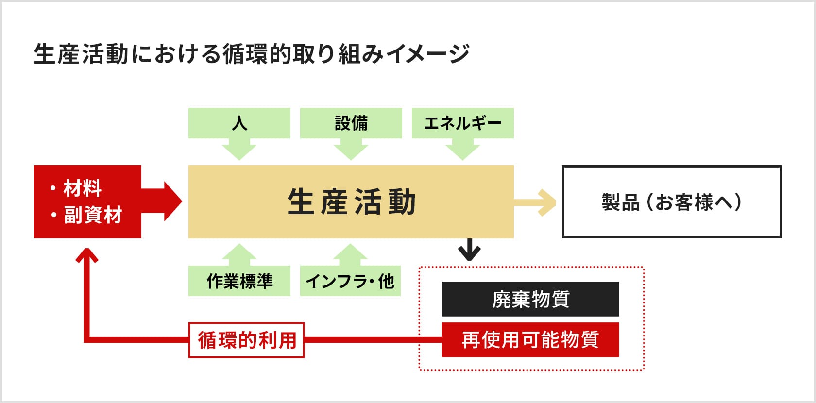 生産活動における循環的取り組みイメージ