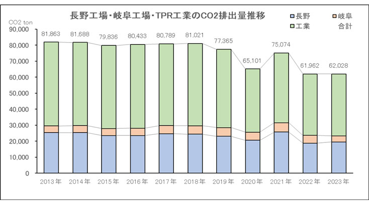 長野工場、岐阜工場、TPR工場のCO2排出総量推移