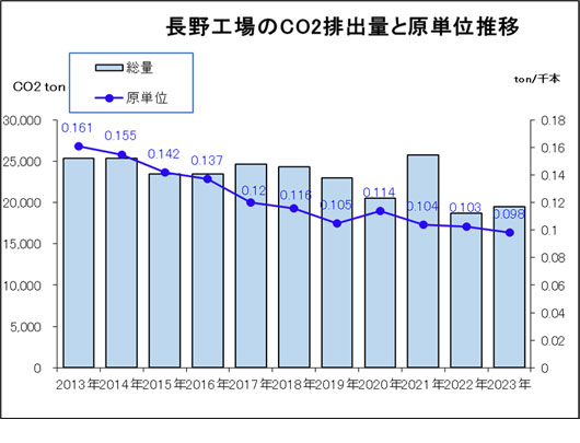 長野工場のCO2排出量と原単位推移