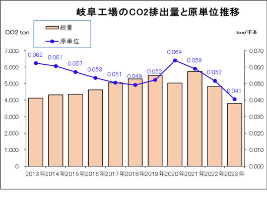 岐阜工場のCO2排出量と原単位推移