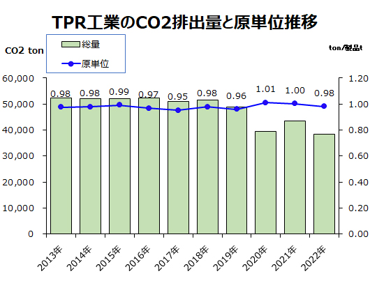 TPR工場のCO2排出量と原単位推移