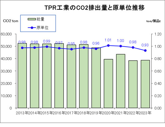 TPR工場のCO2排出量と原単位推移