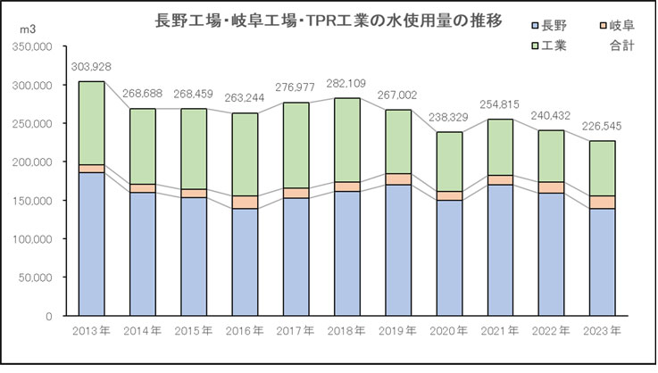 長野工場、岐阜工場、TPR工場の水使用総量の推移