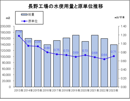 長野工場の水使用量と原単位推移