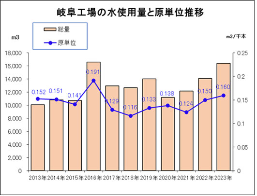 岐阜工場の水使用量と原単位推移