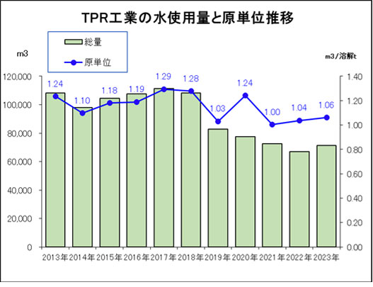 TPR工場の水使用量と原単位推移