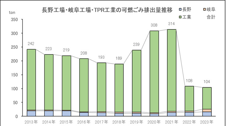 長野工場、岐阜工場、TPR工場の可燃ゴミ排出総量推移