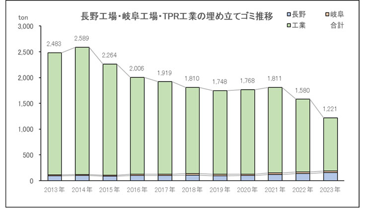 長野工場、岐阜工場、TPR工場の埋立廃棄物総量の推移