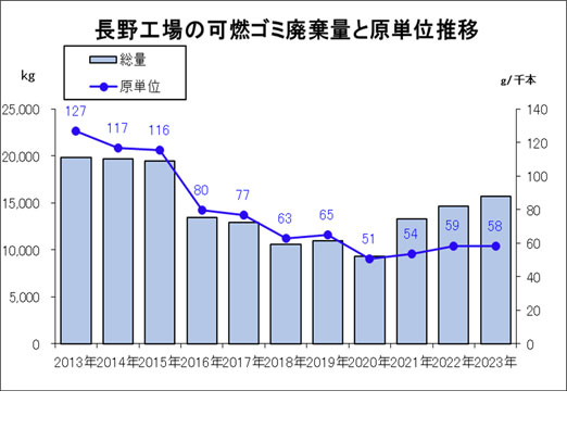 長野工場の可燃ゴミ廃棄量と原単位推移