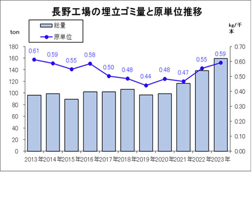 長野工場の埋立ゴミ量と原単位推移