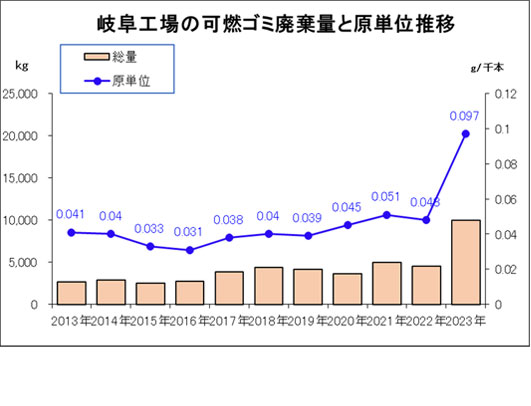 岐阜工場の可燃ゴミ廃棄量と原単位推移