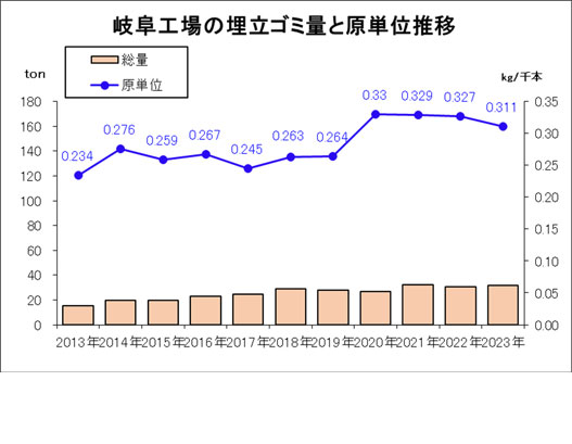 岐阜工場の埋立ゴミ量と原単位推移