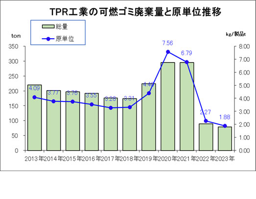 TPR工場の可燃ゴミ廃棄量と原単位推移