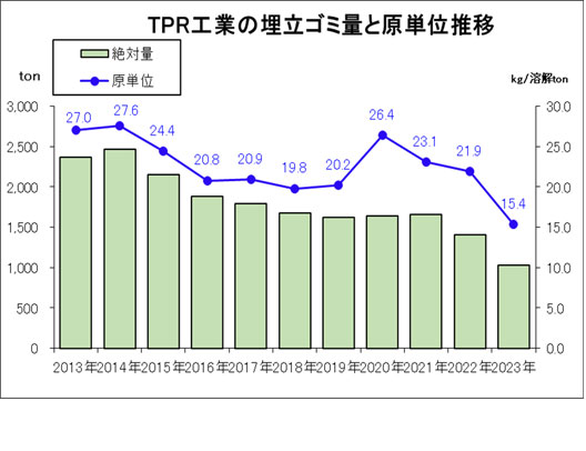 TPR工場の埋立ゴミ量と原単位推移