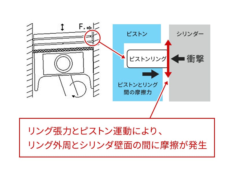 低燃費対応技術