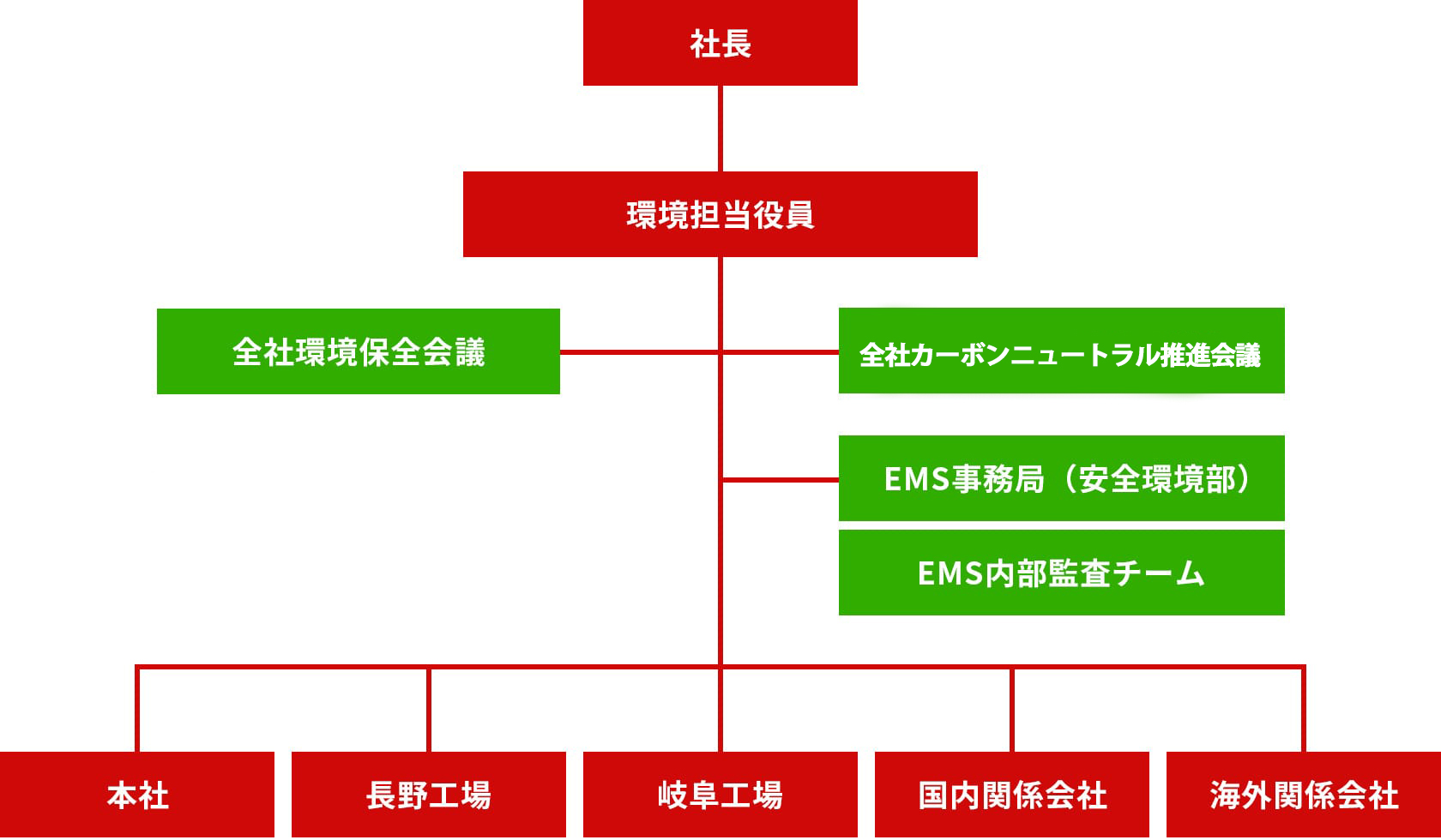 管理体制図