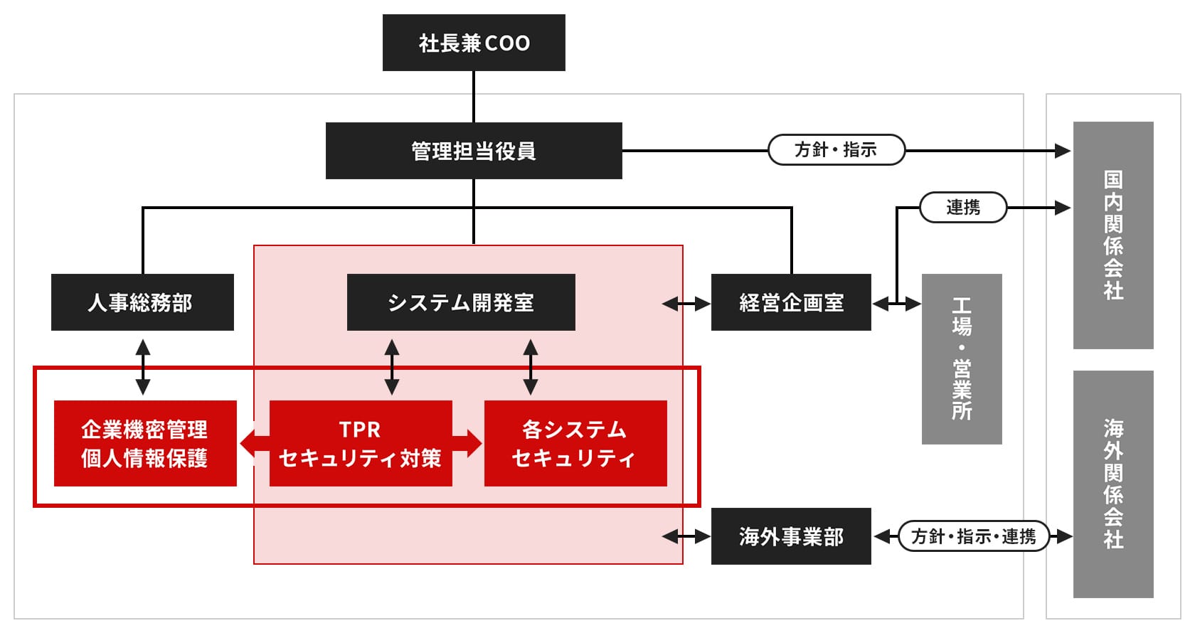 情報セキュリティ管理体制