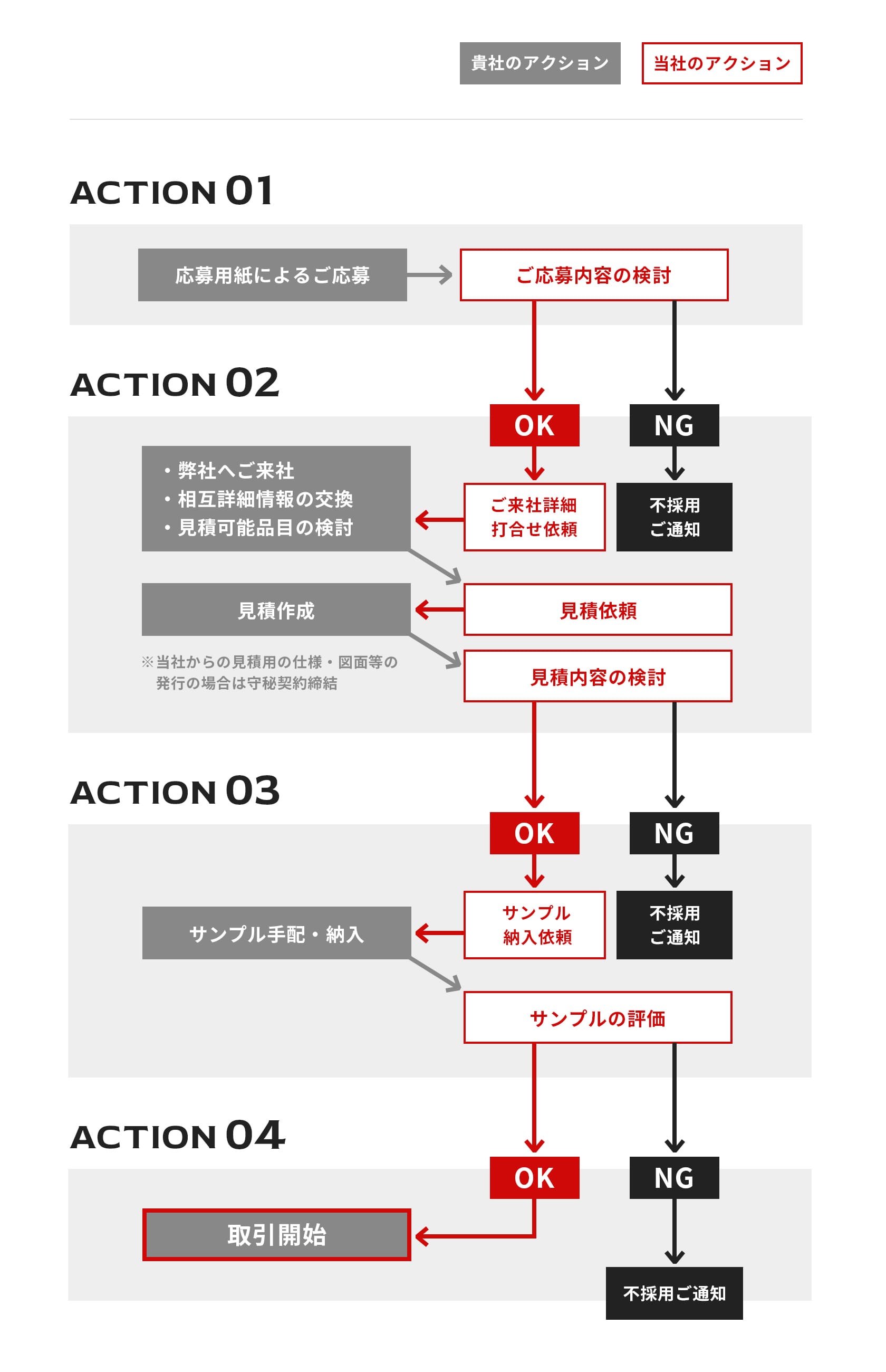 取引手順