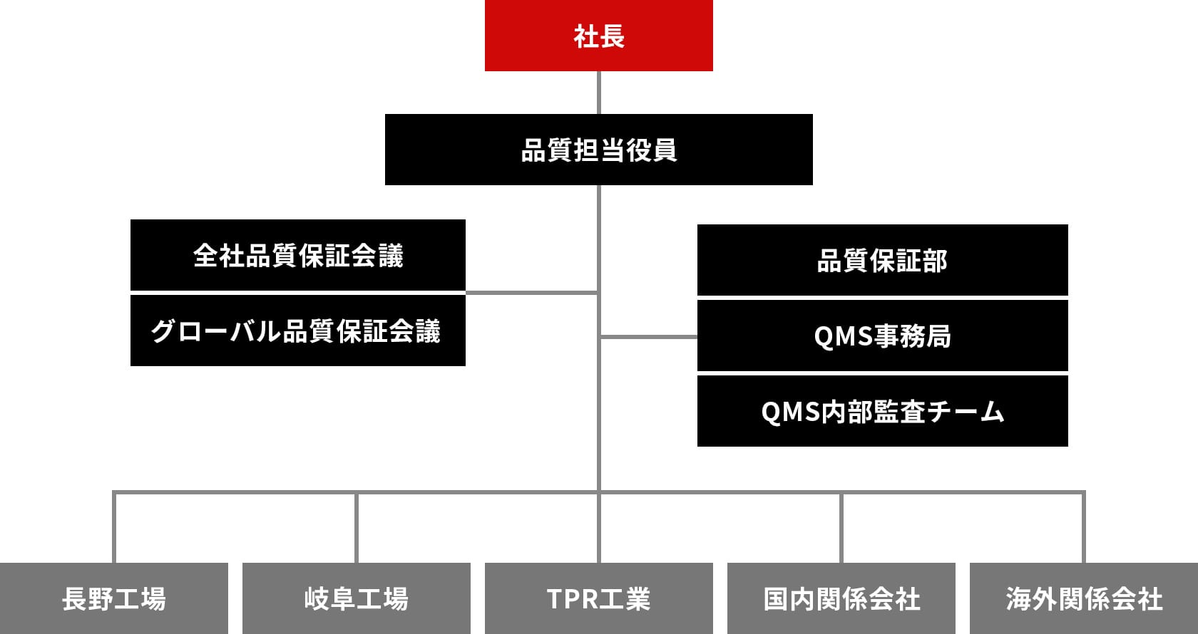 品質管理推進体制