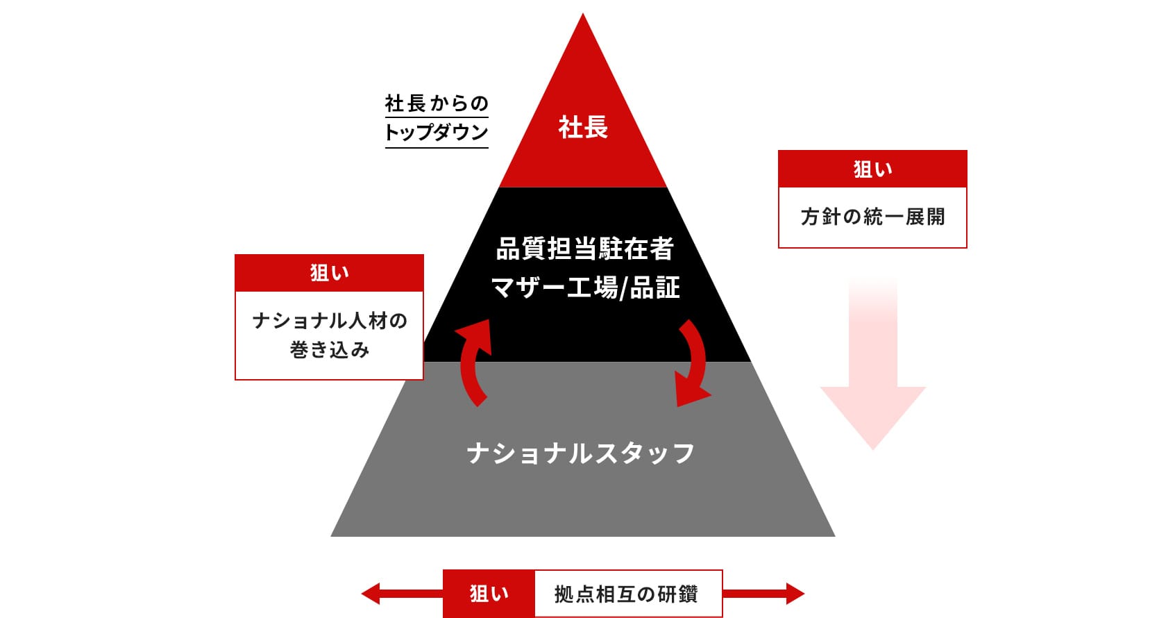 グロ－バル品質保証会議における活動の組織