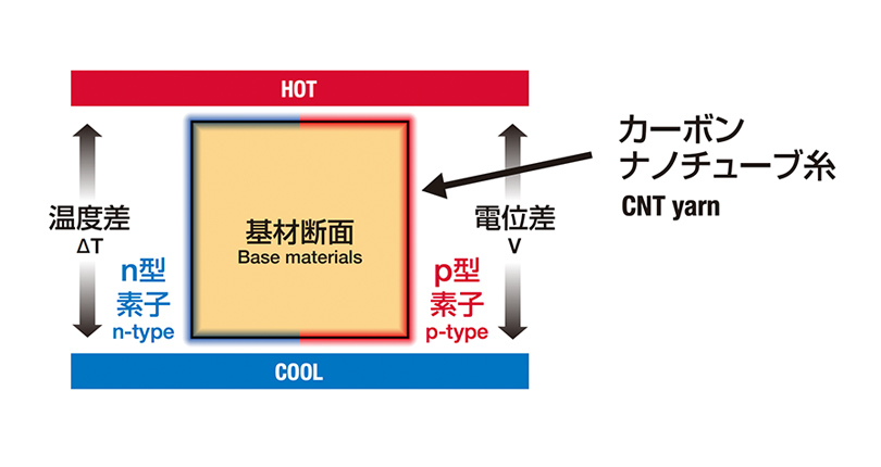起電力(熱起電力)が発生