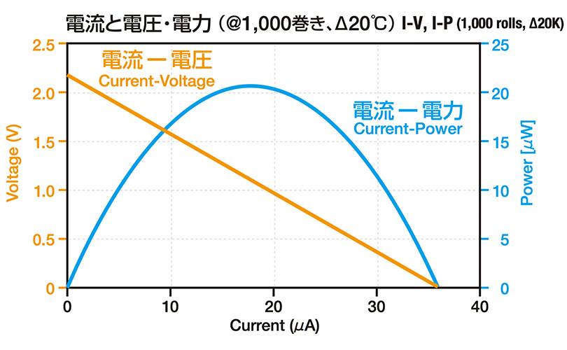 1モジュールの性能_電流と電圧・電力(グラフ)