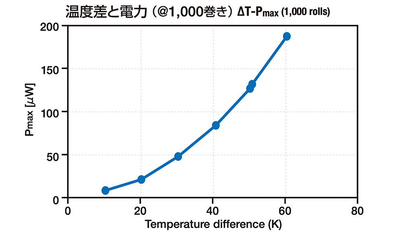 1モジュールの性能_温度差と電力(グラフ)