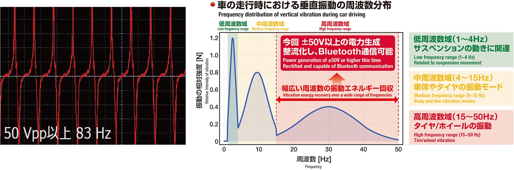 車の走行時における垂直振動の周波数分布（グラフ）