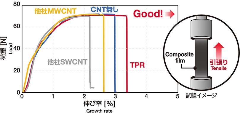 引張試験_電極の伸び向上を確認(グラフ)