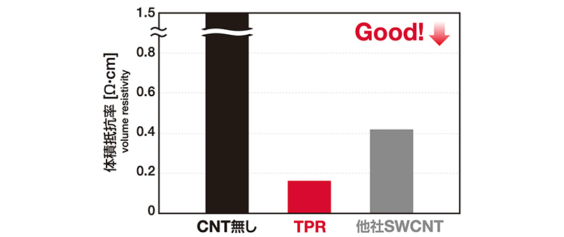 抵抗低減効果_大幅な抵抗低減を確認(グラフ)