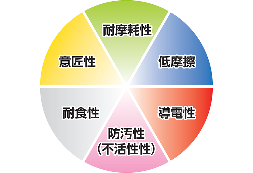 耐摩耗性、低摩擦、導電性、防汚性（不活性性）、耐食性、意匠性