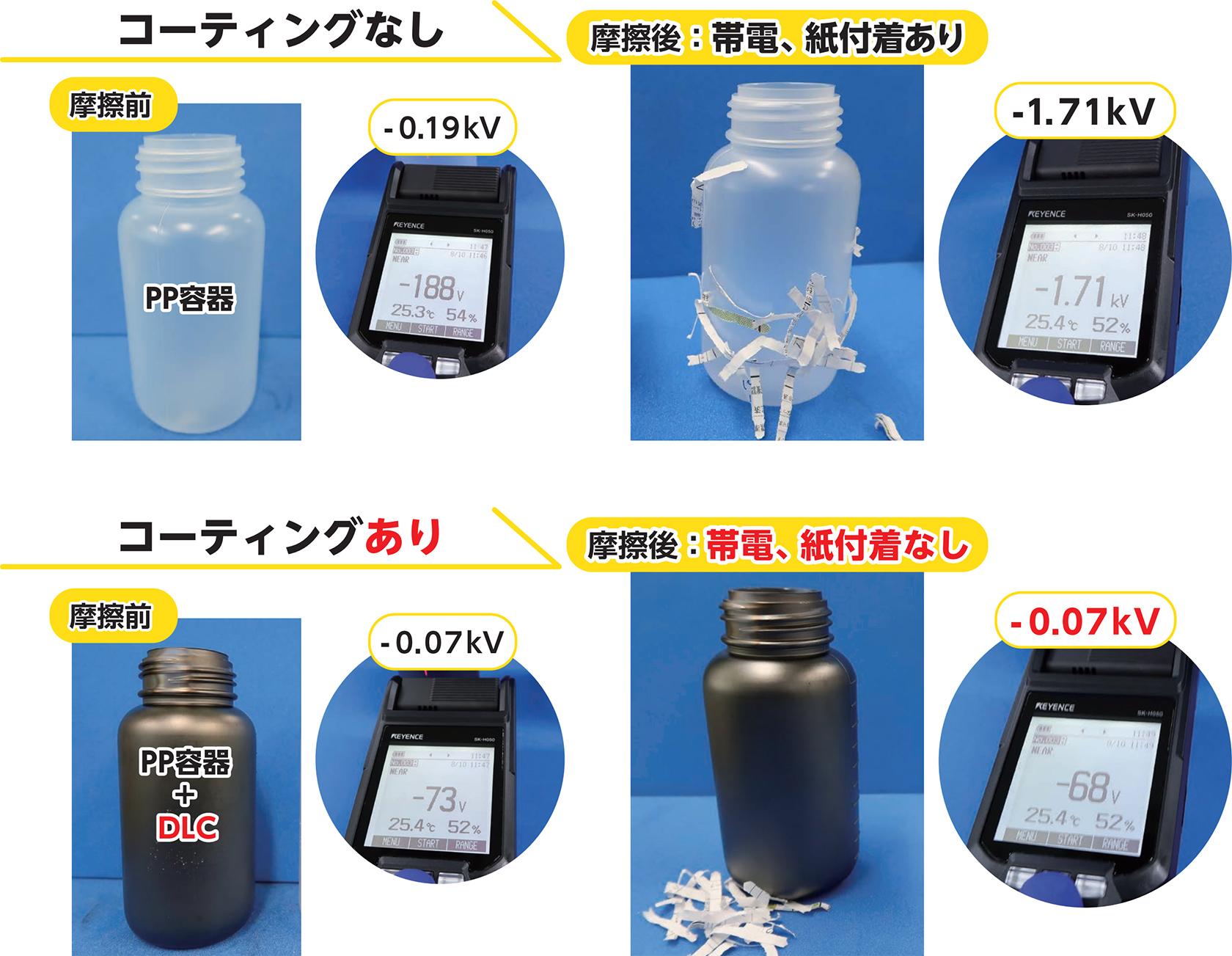 コーティングなしのPP容器では、摩擦前はマイナス0.19kV、摩擦後はマイナス1.71kVとなり、帯電と紙付着があります。DLCコーティングありのPP容器では、摩擦前・摩擦後ともマイナス0.07kVで、帯電・紙付着はありません。
