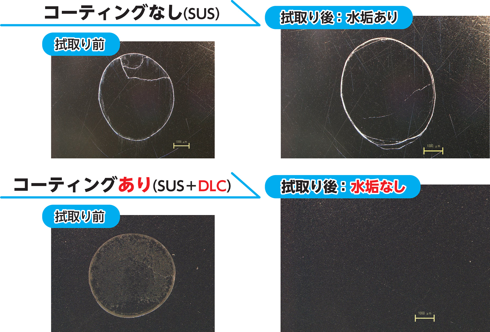 コーティングなし（SUS）では、拭き取り後に水垢が残ります。コーティングあり（SUS＋DLS）では、拭き取り後に水垢が残りません。