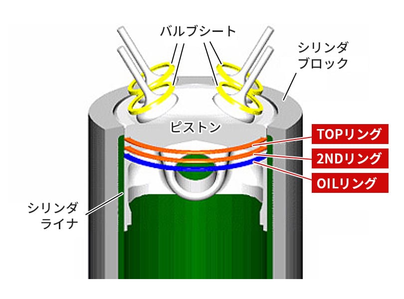 ピストンとシリンダー間で、エンジンが効率良く仕事をする為に必要な部品