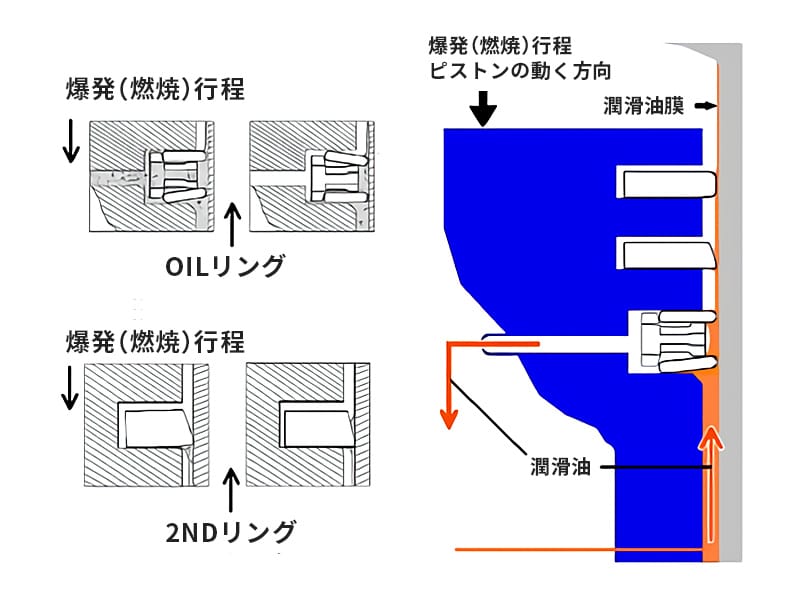 機能2　潤滑油（エンジンオイル）のコントロール