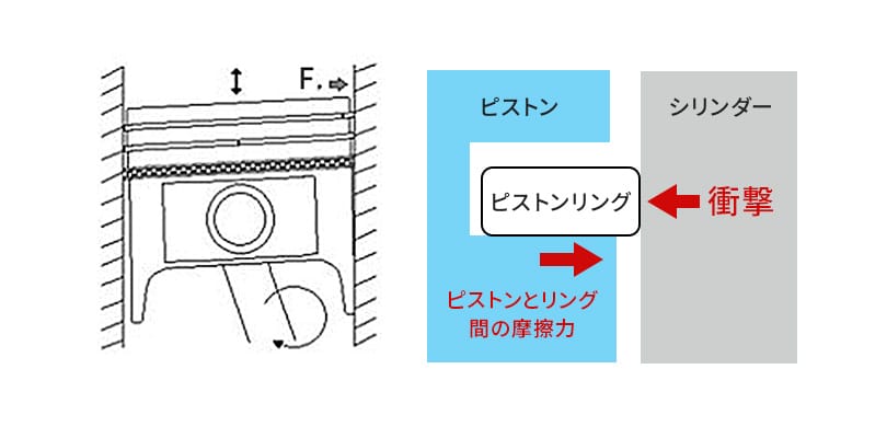 機能4　ピストン姿勢のサポート