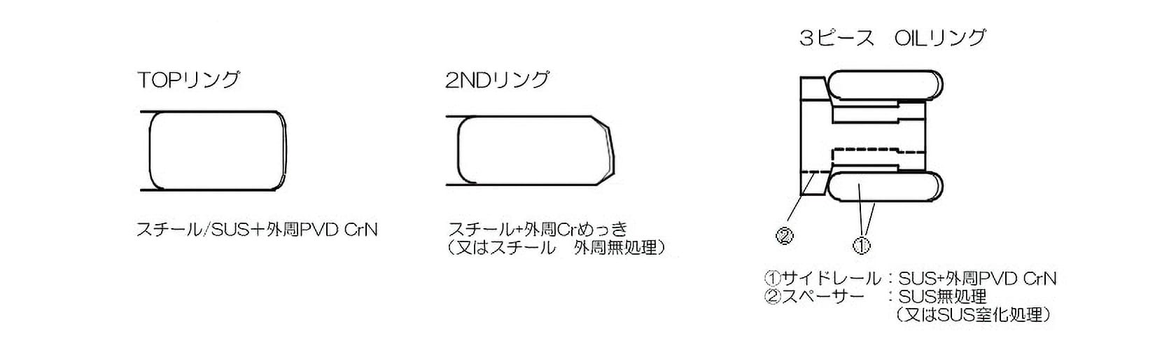 TOP、2ND、OILリングの3本構成で、OILリングには3ピースタイプ