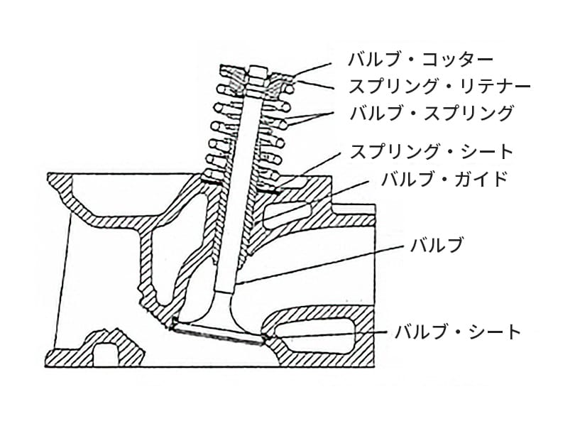 図2：バルブの取り付け状態