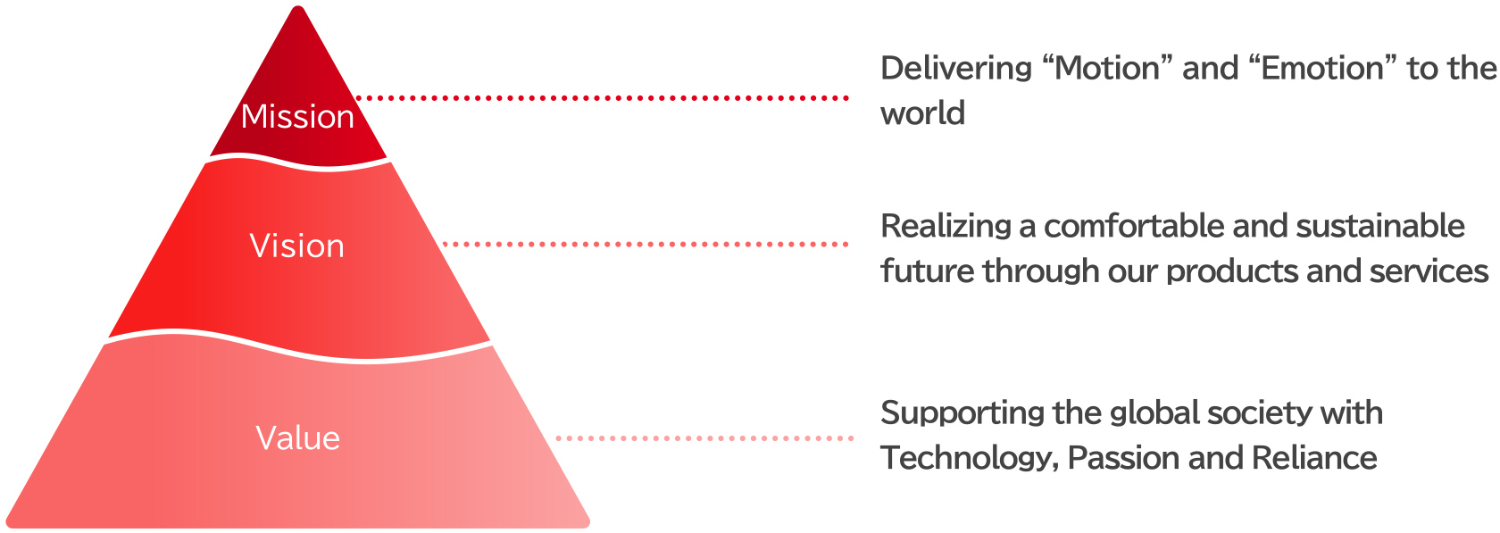 Mission: Delivering “Motion” and “Emotion” to the world. Vision: Realizing a comfortable and sustainable future through our products and services. Value: Supporting the global society with Technology, Passion and Reliance.