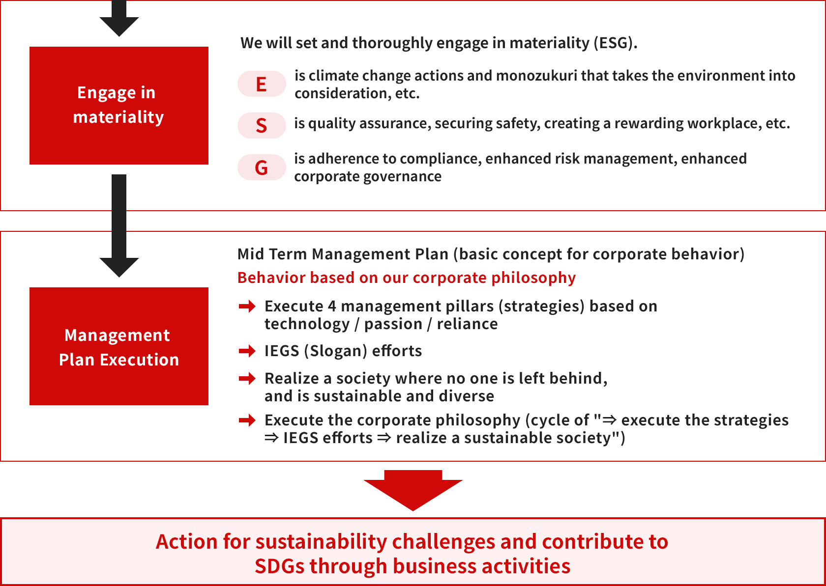 Sustainable Management Promotion Structure