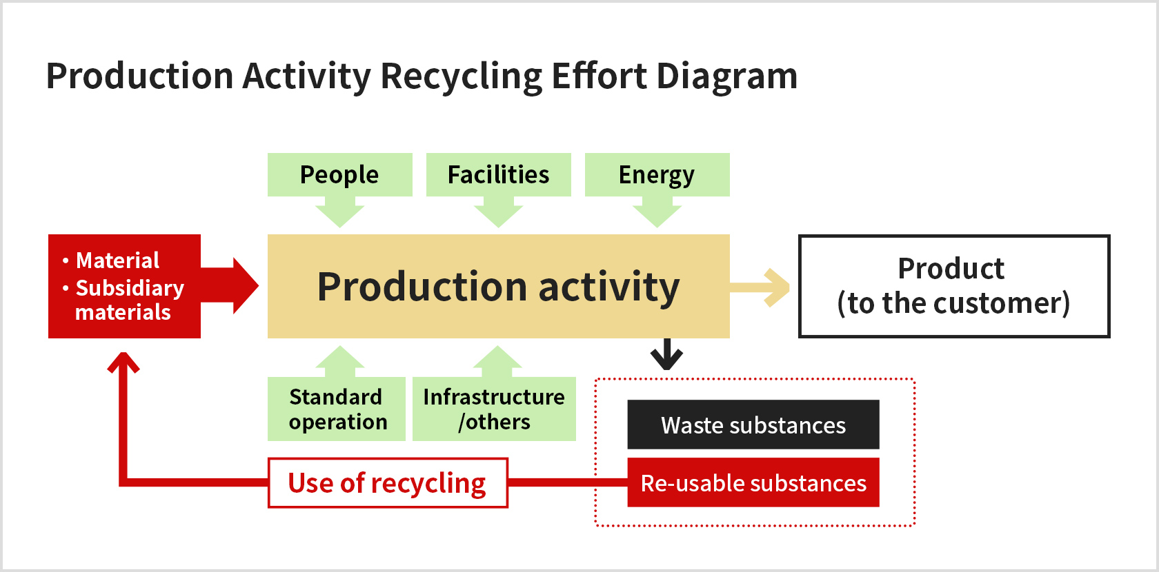 Production Activity Recycling Effort Diagram