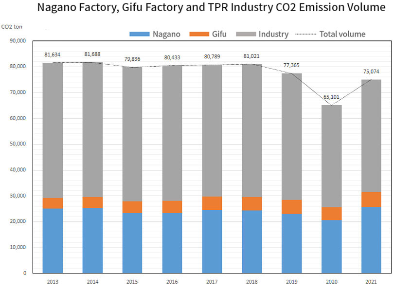 Nagano Factory, Gifu Factory and TPR Industry CO2 Emission Volume