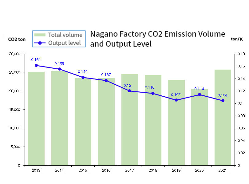 Nagano Factory CO2 Emission Volume and Output Level