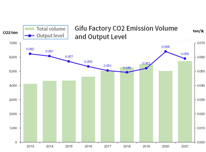 Gifu Factory CO2 Emission Volume and Output Level