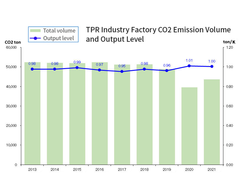 TPR Industry Factory CO2 Emission Volume and Output Level