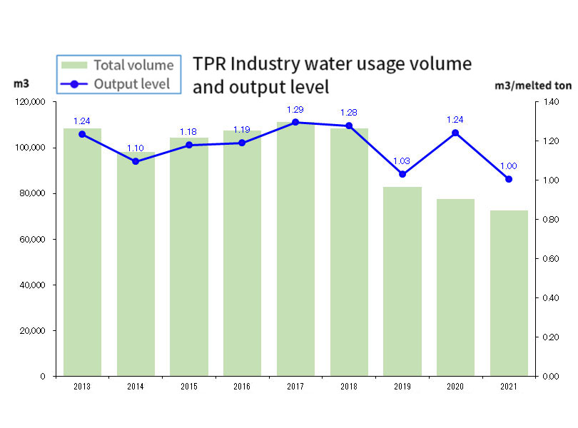 TPR Industry water usage volume and output level