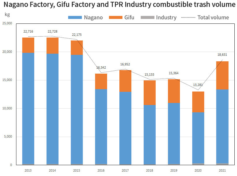 Nagano Factory, Gifu Factory and TPR Industry combustible trash volume